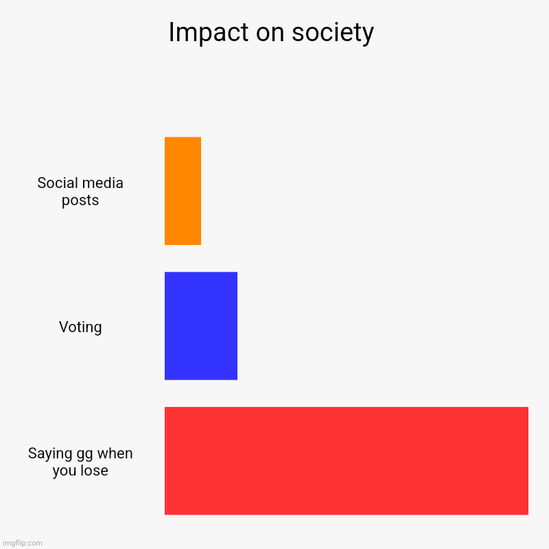 Impact on society | Social media posts, Voting, Saying gg when you lose | image tagged in charts,bar charts | made w/ Imgflip chart maker