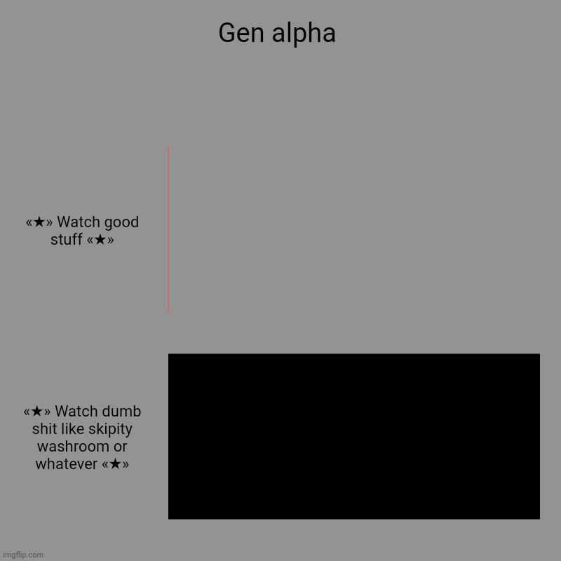 Gen alpha | «★» Watch good stuff «★», «★» Watch dumb shit like skipity washroom or whatever «★» | image tagged in charts,bar charts | made w/ Imgflip chart maker