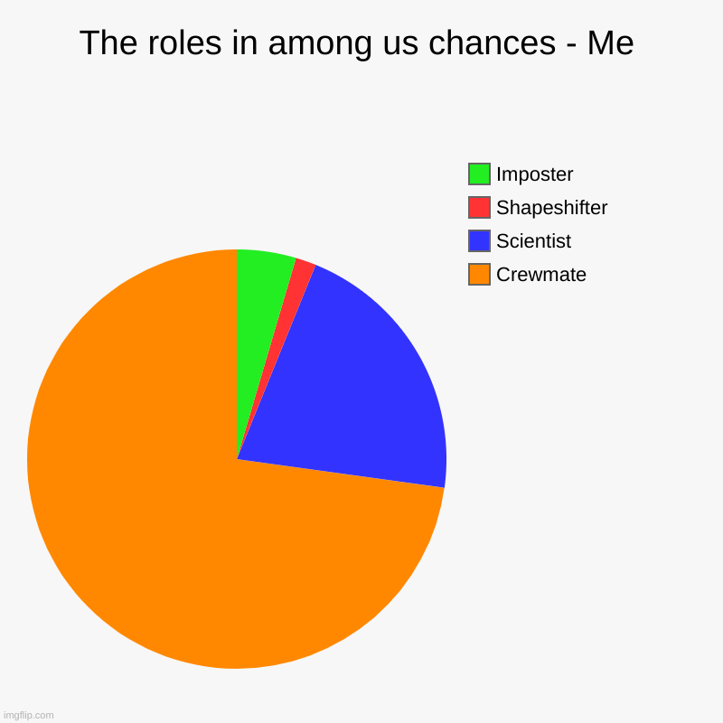 Among us role chances - Me & Probaly for everyone. | The roles in among us chances - Me | Crewmate, Scientist, Shapeshifter, Imposter | image tagged in charts,pie charts | made w/ Imgflip chart maker