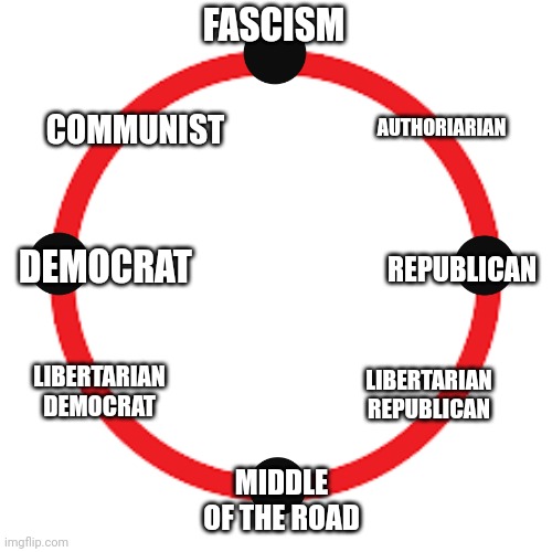 Let's be real about the political spectrum - it's a circle | FASCISM; AUTHORIARIAN; COMMUNIST; REPUBLICAN; DEMOCRAT; LIBERTARIAN DEMOCRAT; LIBERTARIAN REPUBLICAN; MIDDLE OF THE ROAD | image tagged in red circle | made w/ Imgflip meme maker