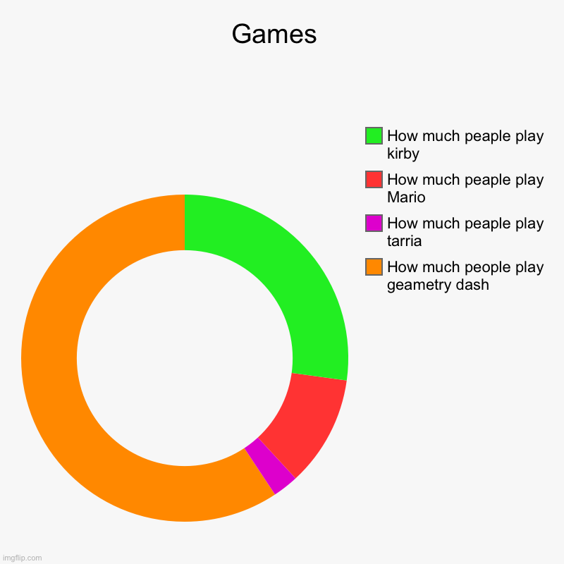 Games | Games  | How much people play geametry dash, How much peaple play tarria , How much peaple play Mario, How much peaple play kirby | image tagged in charts,donut charts | made w/ Imgflip chart maker