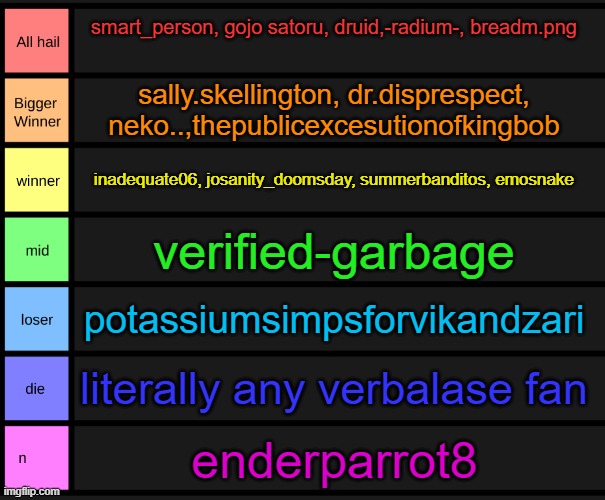 totally not biased at all | smart_person, gojo satoru, druid,-radium-, breadm.png; sally.skellington, dr.disprespect, neko..,thepublicexcesutionofkingbob; inadequate06, josanity_doomsday, summerbanditos, emosnake; verified-garbage; potassiumsimpsforvikandzari; literally any verbalase fan; enderparrot8 | made w/ Imgflip meme maker