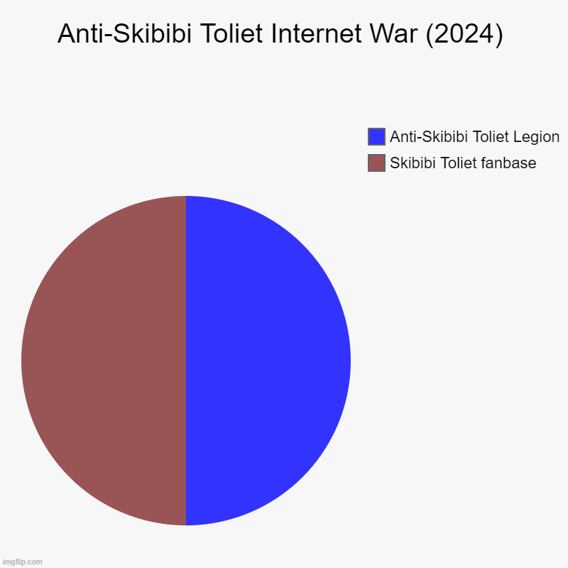 Anti-Skibibi Toliet Internet War (2024) | Skibibi Toliet fanbase, Anti-Skibibi Toliet Legion | image tagged in charts,pie charts | made w/ Imgflip chart maker