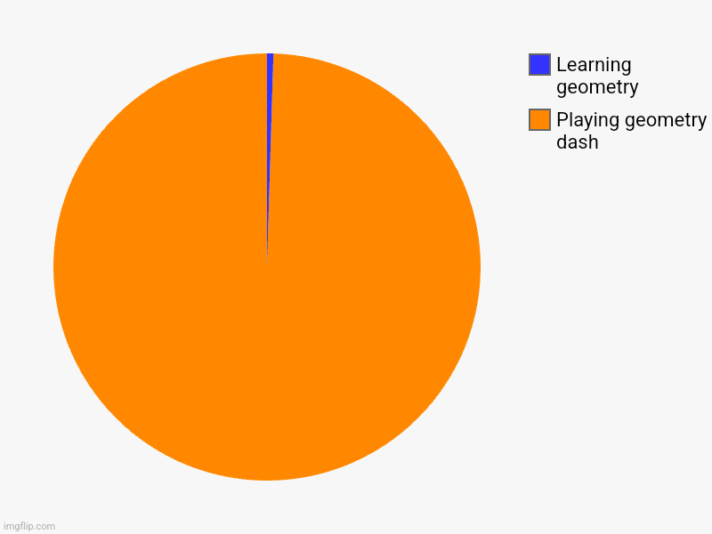 Playing geometry dash, Learning geometry | image tagged in charts,pie charts | made w/ Imgflip chart maker