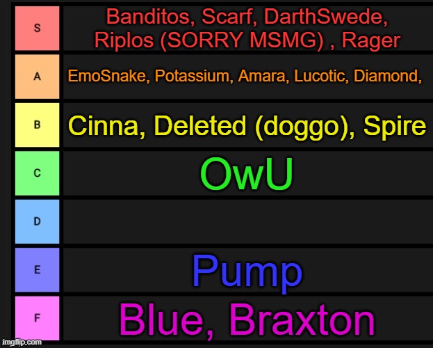 Gimme users to rank (Face reveals) | Banditos, Scarf, DarthSwede, Riplos (SORRY MSMG) , Rager; EmoSnake, Potassium, Amara, Lucotic, Diamond, Cinna, Deleted (doggo), Spire; OwU; Pump; Blue, Braxton | image tagged in tier list | made w/ Imgflip meme maker