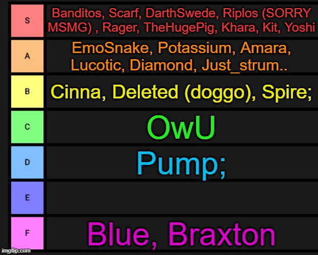 Anymore face reveals? | Banditos, Scarf, DarthSwede, Riplos (SORRY MSMG) , Rager, TheHugePig, Khara, Kit, Yoshi; EmoSnake, Potassium, Amara, Lucotic, Diamond, Just_strum.. Cinna, Deleted (doggo), Spire;; OwU; Pump;; Blue, Braxton | image tagged in tier list | made w/ Imgflip meme maker