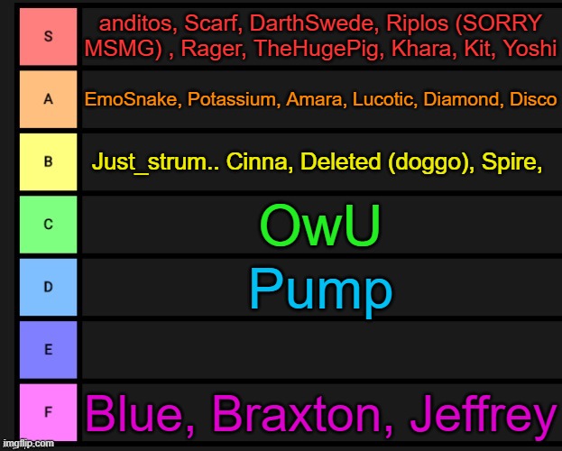 Face reveal tier list | anditos, Scarf, DarthSwede, Riplos (SORRY MSMG) , Rager, TheHugePig, Khara, Kit, Yoshi; EmoSnake, Potassium, Amara, Lucotic, Diamond, Disco; Just_strum.. Cinna, Deleted (doggo), Spire, OwU; Pump; Blue, Braxton, Jeffrey | image tagged in tier list | made w/ Imgflip meme maker
