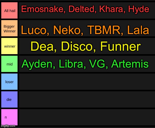 back | Emosnake, Delted, Khara, Hyde; Luco, Neko, TBMR, Lala; Dea, Disco, Funner; Ayden, Libra, VG, Artemis | image tagged in yoshi's tier list | made w/ Imgflip meme maker