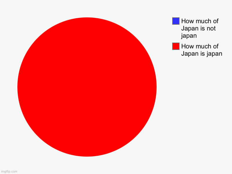 How much of Japan is japan, How much of Japan is not japan | image tagged in charts,pie charts | made w/ Imgflip chart maker