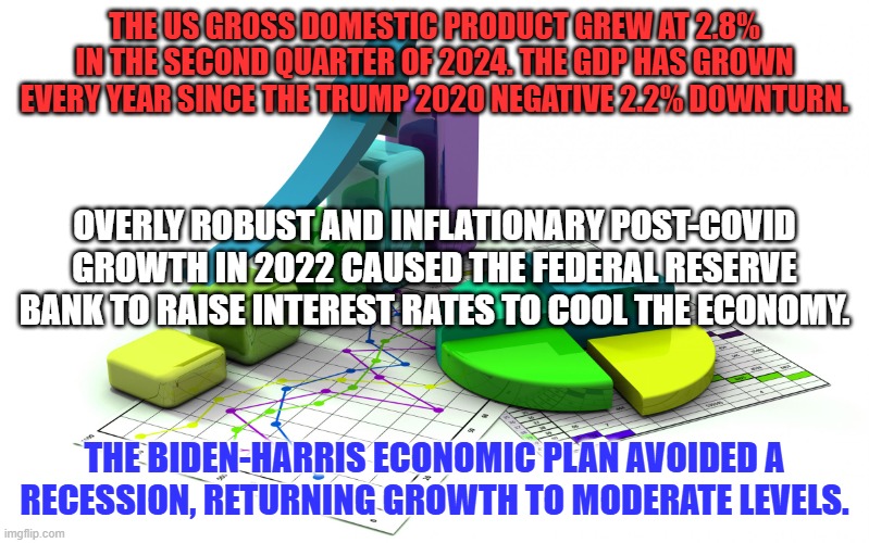 The Fed will probably cut interest rates in September, rewarding good economic stewardship. | THE US GROSS DOMESTIC PRODUCT GREW AT 2.8% IN THE SECOND QUARTER OF 2024. THE GDP HAS GROWN EVERY YEAR SINCE THE TRUMP 2020 NEGATIVE 2.2% DOWNTURN. OVERLY ROBUST AND INFLATIONARY POST-COVID GROWTH IN 2022 CAUSED THE FEDERAL RESERVE BANK TO RAISE INTEREST RATES TO COOL THE ECONOMY. THE BIDEN-HARRIS ECONOMIC PLAN AVOIDED A RECESSION, RETURNING GROWTH TO MODERATE LEVELS. | image tagged in statistics | made w/ Imgflip meme maker