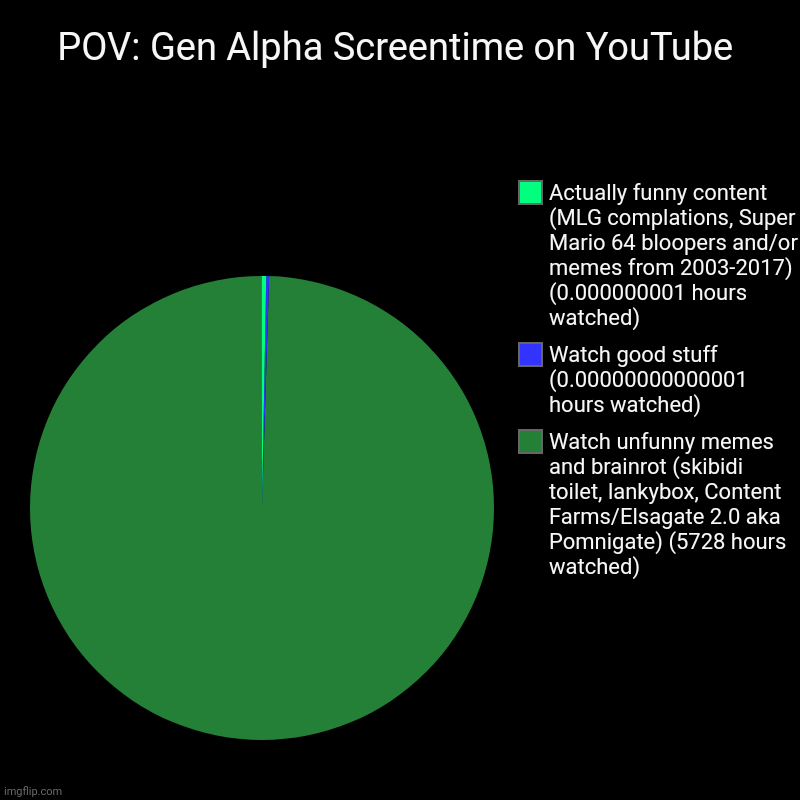 Truth | POV: Gen Alpha Screentime on YouTube | Watch unfunny memes and brainrot (skibidi toilet, lankybox, Content Farms/Elsagate 2.0 aka Pomnigate) | image tagged in charts,pie charts | made w/ Imgflip chart maker