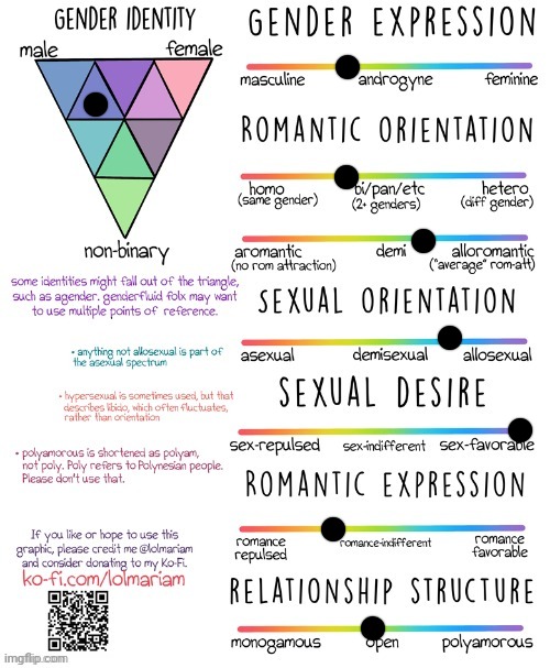 ... | image tagged in gender and sexuality spectrum | made w/ Imgflip meme maker
