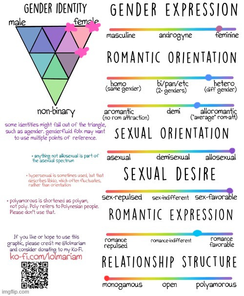 Gender and Sexuality Spectrum | image tagged in gender and sexuality spectrum | made w/ Imgflip meme maker