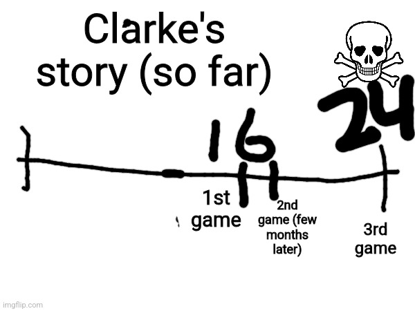 Clarke's story (so far); 2nd game (few months later); 1st game; 3rd game | made w/ Imgflip meme maker