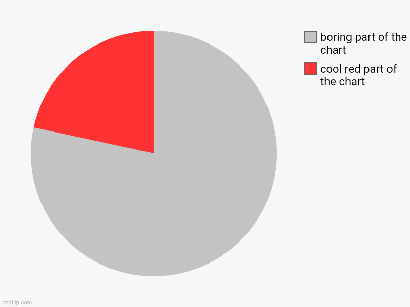 the stanley parable 2 | cool red part of the chart, boring part of the chart | image tagged in charts,pie charts | made w/ Imgflip chart maker