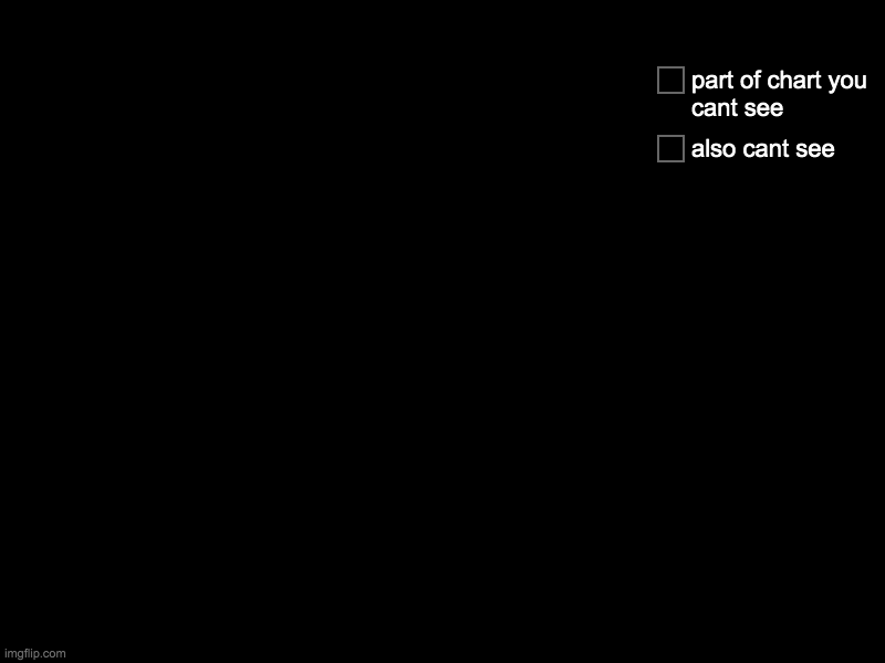 also cant see, part of chart you cant see | image tagged in charts,pie charts | made w/ Imgflip chart maker