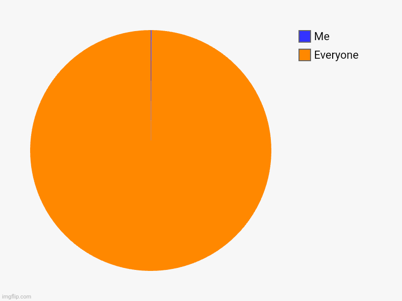 Everyone, Me | image tagged in charts,pie charts | made w/ Imgflip chart maker