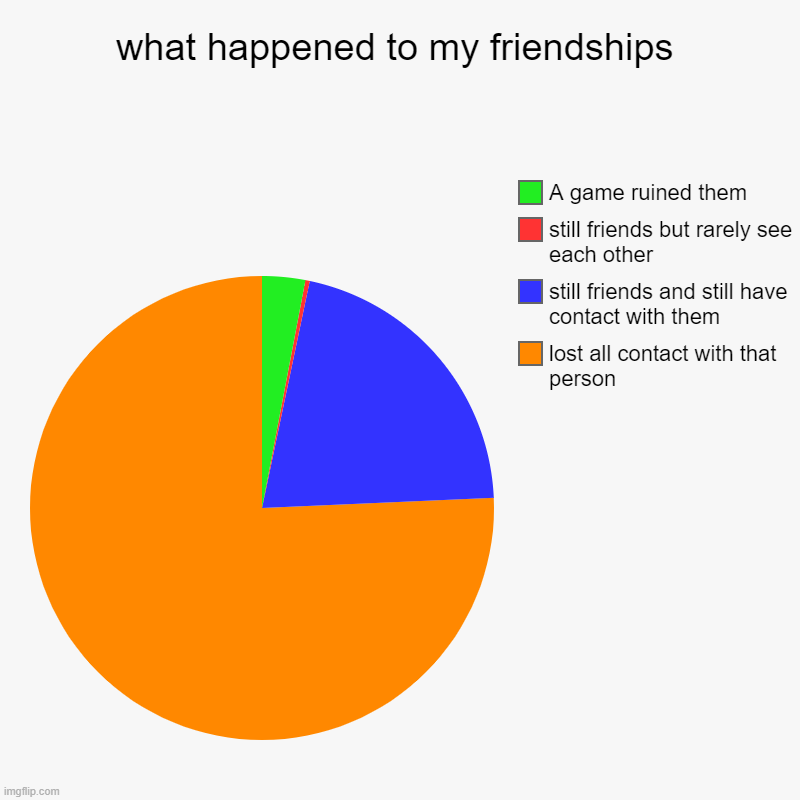 what happened to my friendships | lost all contact with that person, still friends and still have contact with them, still friends but rarel | image tagged in charts,pie charts | made w/ Imgflip chart maker