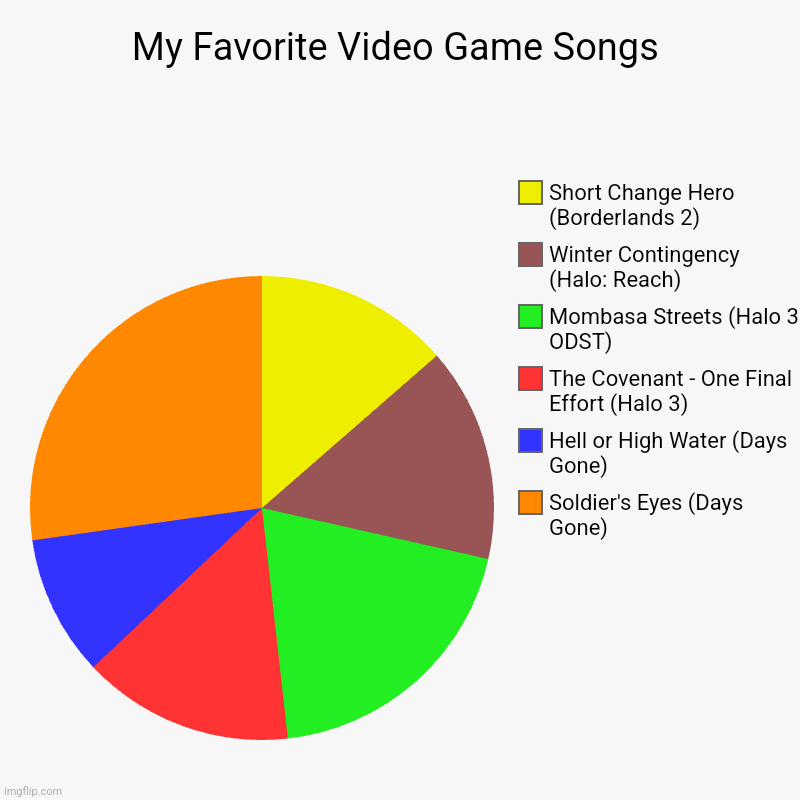 These are my six favorites anyways, so they all rank pretty high. This is just between these six. | My Favorite Video Game Songs | Soldier's Eyes (Days Gone), Hell or High Water (Days Gone), The Covenant - One Final Effort (Halo 3), Mombasa | image tagged in charts,pie charts | made w/ Imgflip chart maker