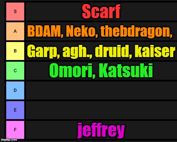 Comment and I'll add you | Scarf; BDAM, Neko, thebdragon, Garp, agh., druid, kaiser; Omori, Katsuki; jeffrey | image tagged in tier list | made w/ Imgflip meme maker