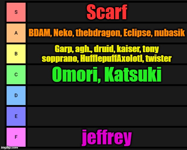 Comment and I'll add you | Scarf; BDAM, Neko, thebdragon, Eclipse, nubasik; Garp, agh., druid, kaiser, tony sopprano, HufflepuffAxolotl, twister; Omori, Katsuki; jeffrey | image tagged in tier list | made w/ Imgflip meme maker