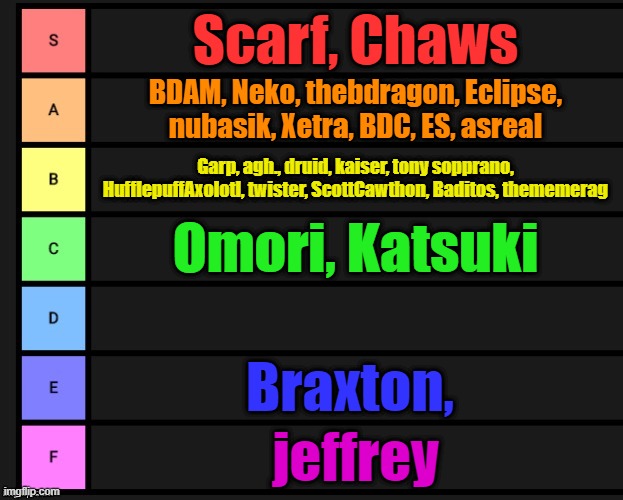 Tier List | Scarf, Chaws; BDAM, Neko, thebdragon, Eclipse, nubasik, Xetra, BDC, ES, asreal; Garp, agh., druid, kaiser, tony sopprano, HufflepuffAxolotl, twister, ScottCawthon, Baditos, thememerag; Omori, Katsuki; Braxton, jeffrey | image tagged in tier list | made w/ Imgflip meme maker