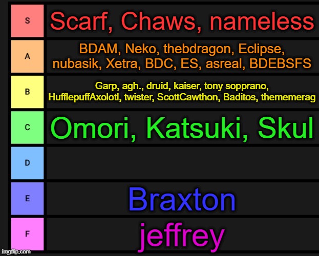 Comment and I'll add you | Scarf, Chaws, nameless; BDAM, Neko, thebdragon, Eclipse, nubasik, Xetra, BDC, ES, asreal, BDEBSFS; Garp, agh., druid, kaiser, tony sopprano, HufflepuffAxolotl, twister, ScottCawthon, Baditos, thememerag; Omori, Katsuki, Skul; Braxton; jeffrey | image tagged in tier list | made w/ Imgflip meme maker