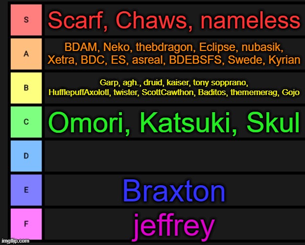 Comment and I'll add you | Scarf, Chaws, nameless; BDAM, Neko, thebdragon, Eclipse, nubasik, Xetra, BDC, ES, asreal, BDEBSFS, Swede, Kyrian; Garp, agh., druid, kaiser, tony sopprano, HufflepuffAxolotl, twister, ScottCawthon, Baditos, thememerag, Gojo; Omori, Katsuki, Skul; Braxton; jeffrey | image tagged in tier list | made w/ Imgflip meme maker