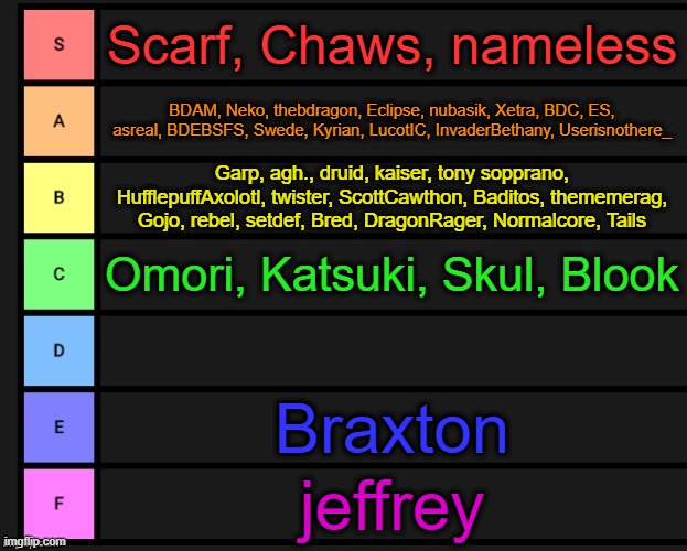 this is it, i'm not doing anymore. Not for now at least. Maybe later. | Scarf, Chaws, nameless; BDAM, Neko, thebdragon, Eclipse, nubasik, Xetra, BDC, ES, asreal, BDEBSFS, Swede, Kyrian, LucotIC, InvaderBethany, Userisnothere_; Garp, agh., druid, kaiser, tony sopprano, HufflepuffAxolotl, twister, ScottCawthon, Baditos, thememerag, Gojo, rebel, setdef, Bred, DragonRager, Normalcore, Tails; Omori, Katsuki, Skul, Blook; Braxton; jeffrey | image tagged in tier list | made w/ Imgflip meme maker