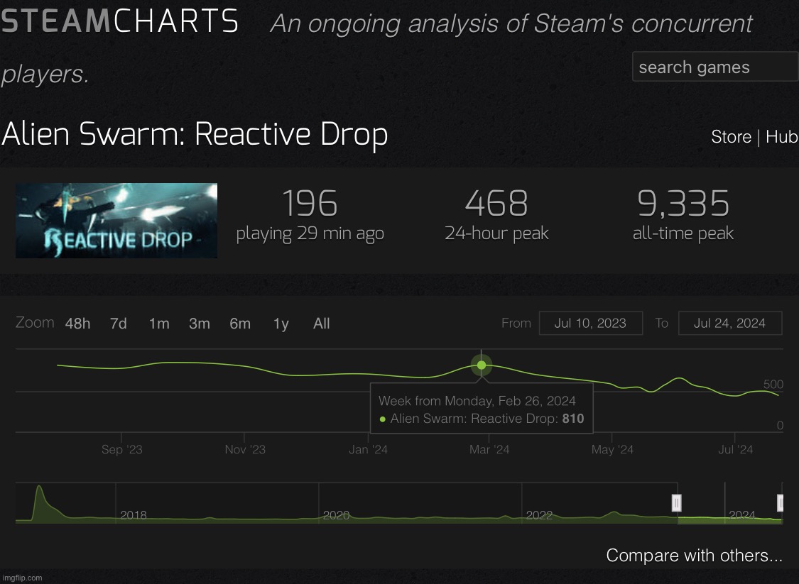I’m surprised this game isn’t huge in the PC space because it’s objectively one of the best games on Steam. | made w/ Imgflip meme maker