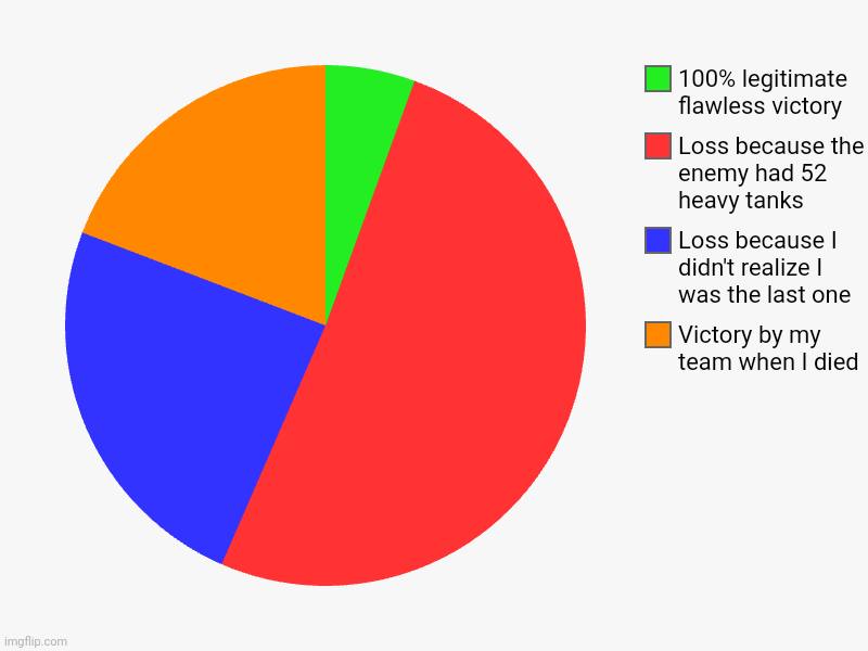 World of tanks blitz in a nutshell | Victory by my team when I died, Loss because I didn't realize I was the last one, Loss because the enemy had 52 heavy tanks, 100% legitimate | image tagged in charts,pie charts,world of tanks | made w/ Imgflip chart maker