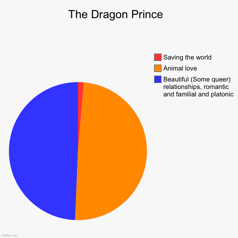 The Dragon Prince  | Beautiful (Some queer) relationships, romantic and familial and platonic, Animal love, Saving the world | image tagged in charts,pie charts | made w/ Imgflip chart maker