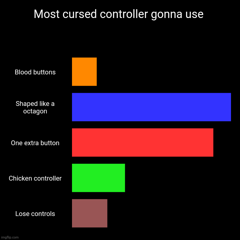 What cursed controller should I mostly use? | Most cursed controller gonna use | Blood buttons, Shaped like a octagon, One extra button, Chicken controller, Lose controls | image tagged in charts,bar charts | made w/ Imgflip chart maker