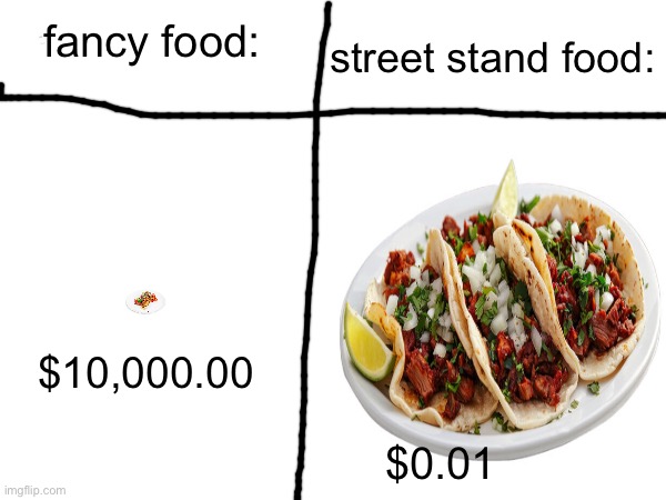 Fancy vs street food be like | street stand food:; fancy food:; $10,000.00; $0.01 | image tagged in food,memes,funny,oh wow are you actually reading these tags | made w/ Imgflip meme maker