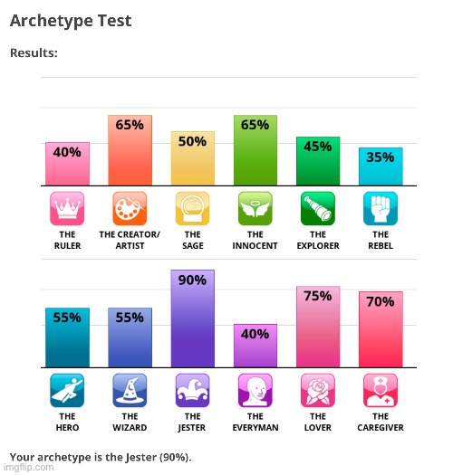 Archetype test | image tagged in lgbtq,archetype,test,tests | made w/ Imgflip meme maker