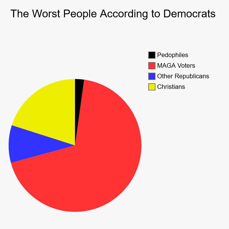 Priorities | The Worst People According to Democrats | Christians, Other Republicans, MAGA Voters, Pedophiles | image tagged in charts,pie charts | made w/ Imgflip chart maker