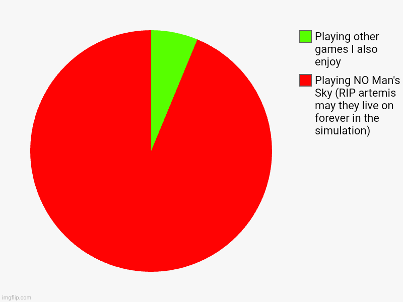 RIP artemis may they live on forever in the simulation... and our hearts ??? | Playing NO Man's Sky (RIP artemis may they live on forever in the simulation), Playing other games I also enjoy | image tagged in charts,pie charts,no man's sky | made w/ Imgflip chart maker