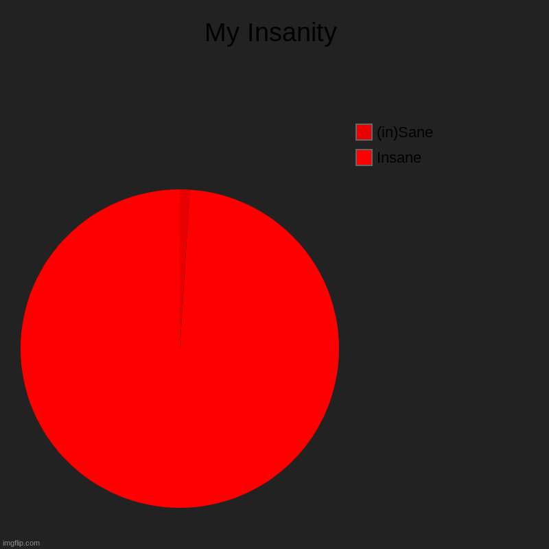 my insanity | My Insanity | Insane, (in)Sane | image tagged in charts,pie charts | made w/ Imgflip chart maker