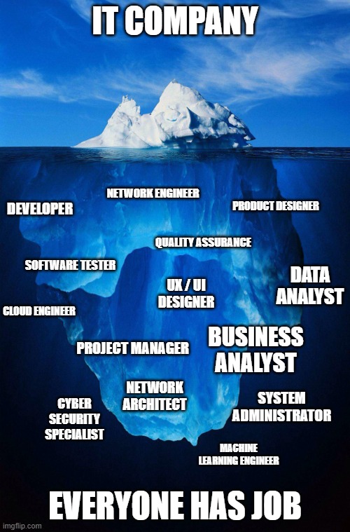 It companies | IT COMPANY; NETWORK ENGINEER; PRODUCT DESIGNER; DEVELOPER; QUALITY ASSURANCE; SOFTWARE TESTER; DATA ANALYST; UX / UI DESIGNER; CLOUD ENGINEER; BUSINESS ANALYST; PROJECT MANAGER; NETWORK ARCHITECT; SYSTEM ADMINISTRATOR; CYBER SECURITY SPECIALIST; MACHINE LEARNING ENGINEER; EVERYONE HAS JOB | image tagged in iceberg | made w/ Imgflip meme maker