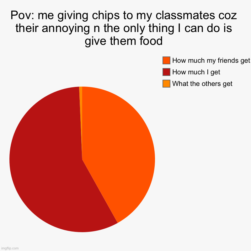 Yes | Pov: me giving chips to my classmates coz their annoying n the only thing I can do is give them food | What the others get, How much I get,  | image tagged in charts,pie charts,friends,school | made w/ Imgflip chart maker