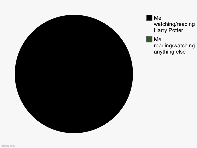 Anyone relate to this? | Me reading/watching anything else , Me watching/reading Harry Potter | image tagged in charts,pie charts,harry potter | made w/ Imgflip chart maker