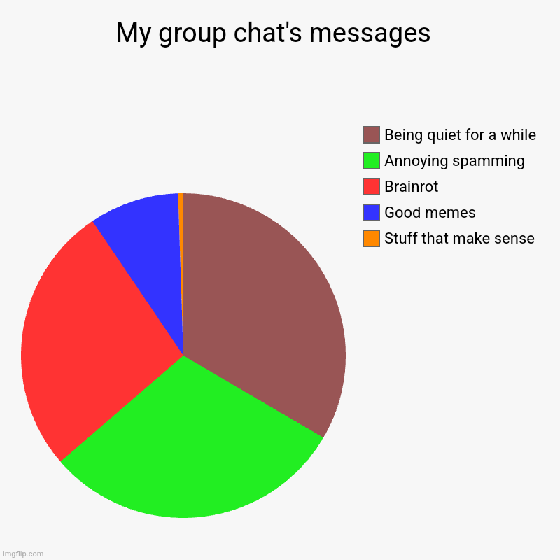 Why is my group chat so weird tho | My group chat's messages  | Stuff that make sense, Good memes, Brainrot, Annoying spamming , Being quiet for a while | image tagged in charts,pie charts | made w/ Imgflip chart maker