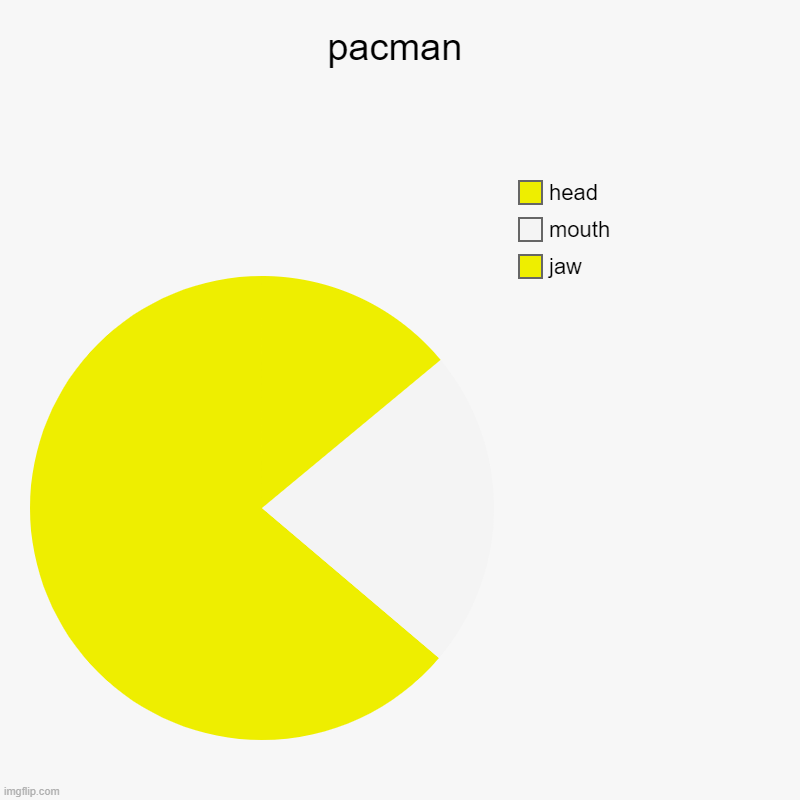 pacman | pacman | jaw, mouth, head | image tagged in charts,pie charts | made w/ Imgflip chart maker