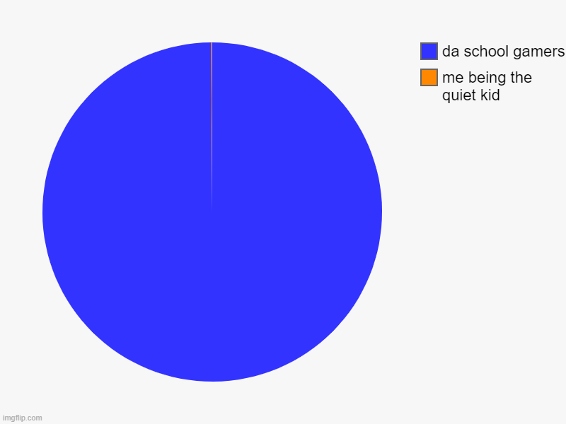 me being the quiet kid, da school gamers | image tagged in charts,pie charts | made w/ Imgflip chart maker