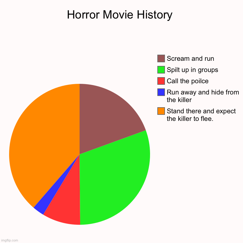 Horror movies gotta get smarter | Horror Movie History | Stand there and expect the killer to flee., Run away and hide from the killer, Call the poilce, Spilt up in groups, S | image tagged in charts,pie charts | made w/ Imgflip chart maker