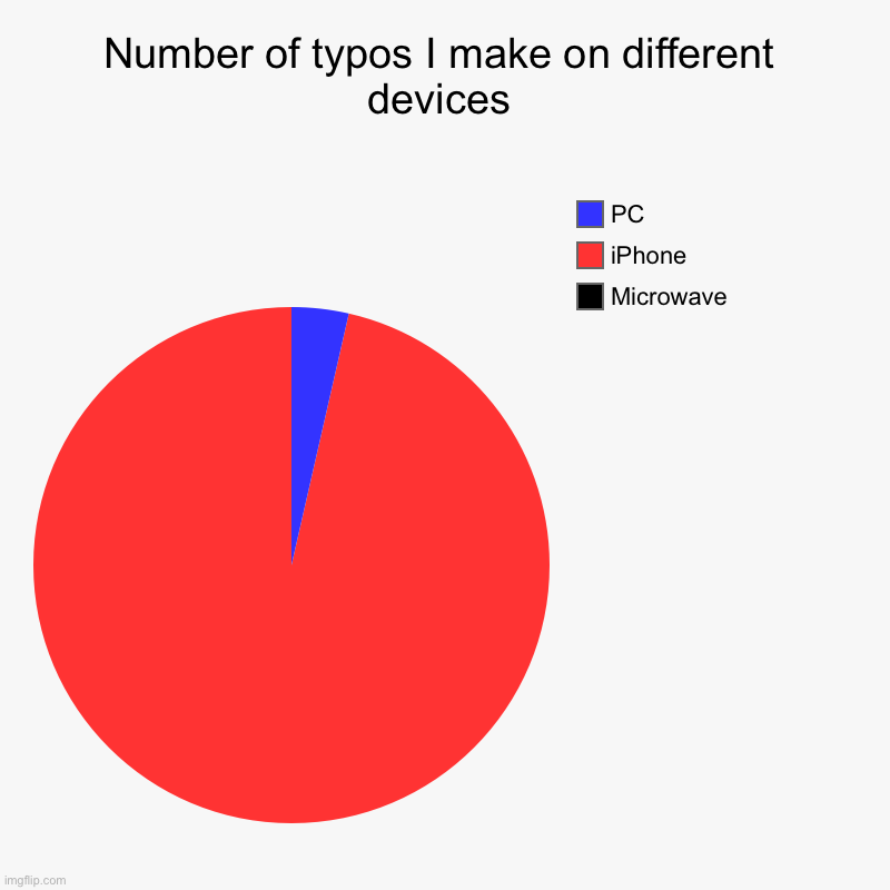 I CANT HANDLE TJYEEE TINY KEYS SOMEONE PLS HELP MER | Number of typos I make on different devices | Microwave, iPhone, PC | image tagged in charts,pie charts,typo | made w/ Imgflip chart maker