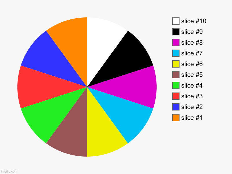 image tagged in charts,pie charts | made w/ Imgflip chart maker