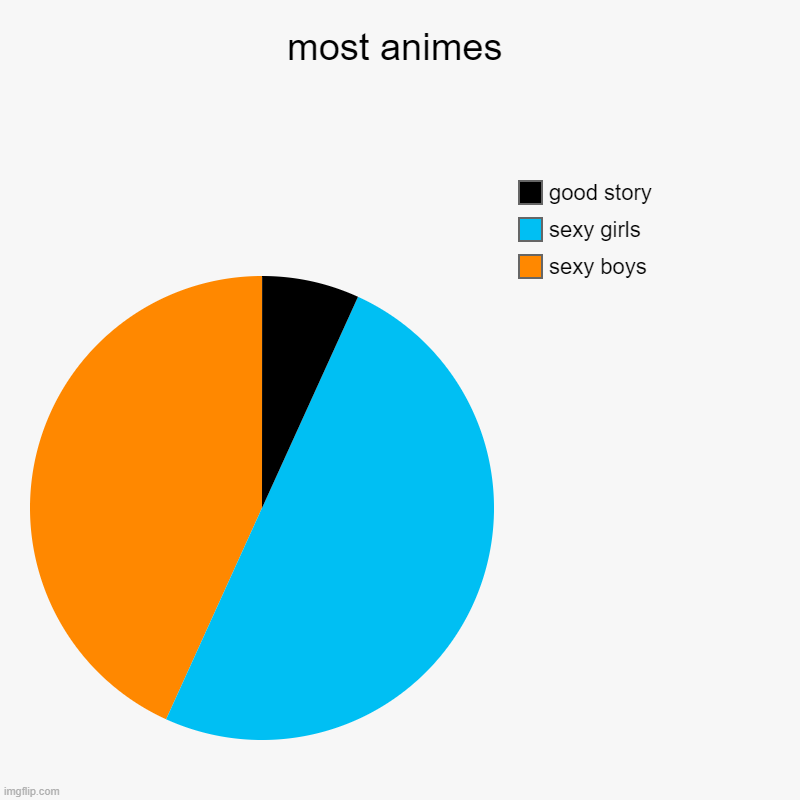 most animes | sexy boys, sexy girls, good story | image tagged in charts,pie charts | made w/ Imgflip chart maker