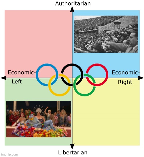 The Olympics sure have changed over the years in terms of politics | image tagged in political compass,olympics,paris,berlin,dionysus,nazis | made w/ Imgflip meme maker