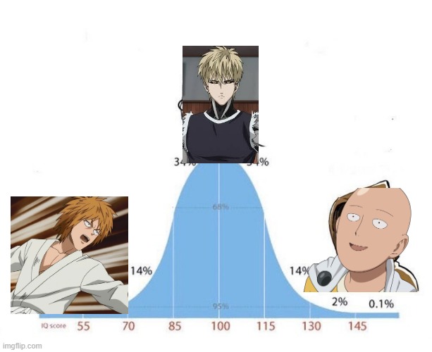 Bell Curve High Quality - Imgflip